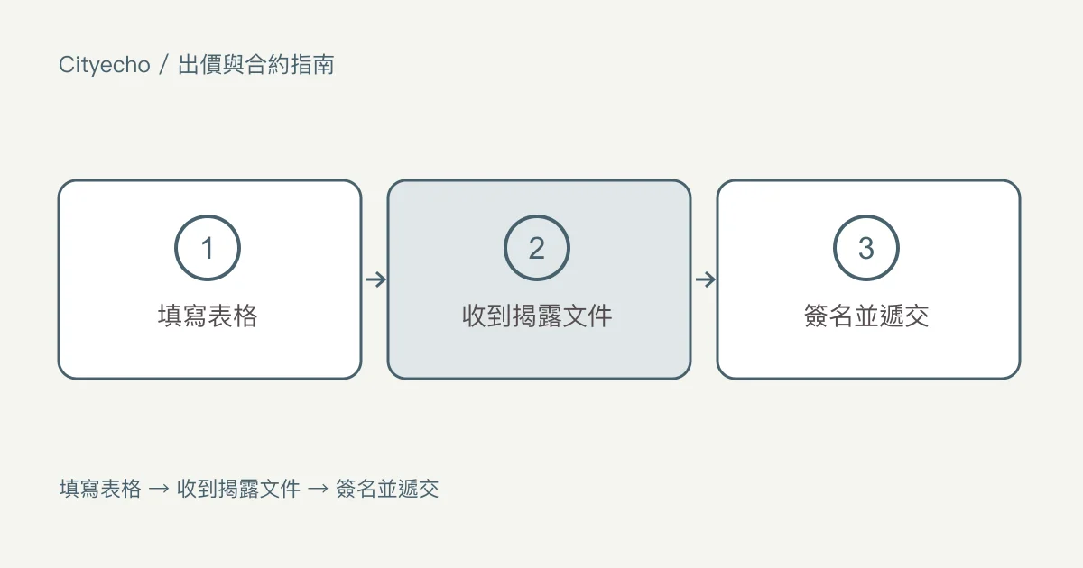 卑詩省的買賣合約:步驟圖