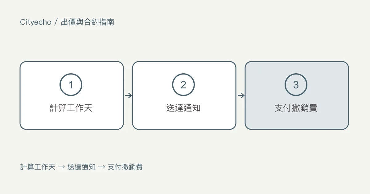 卑詩省購屋的購屋撤銷期:步驟圖