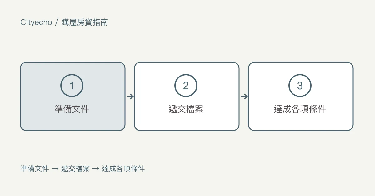 房貸申請:文件、時程和條件:步驟圖