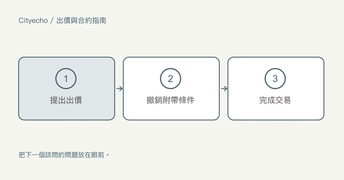 卑詩省購屋的出價與合約:步驟圖