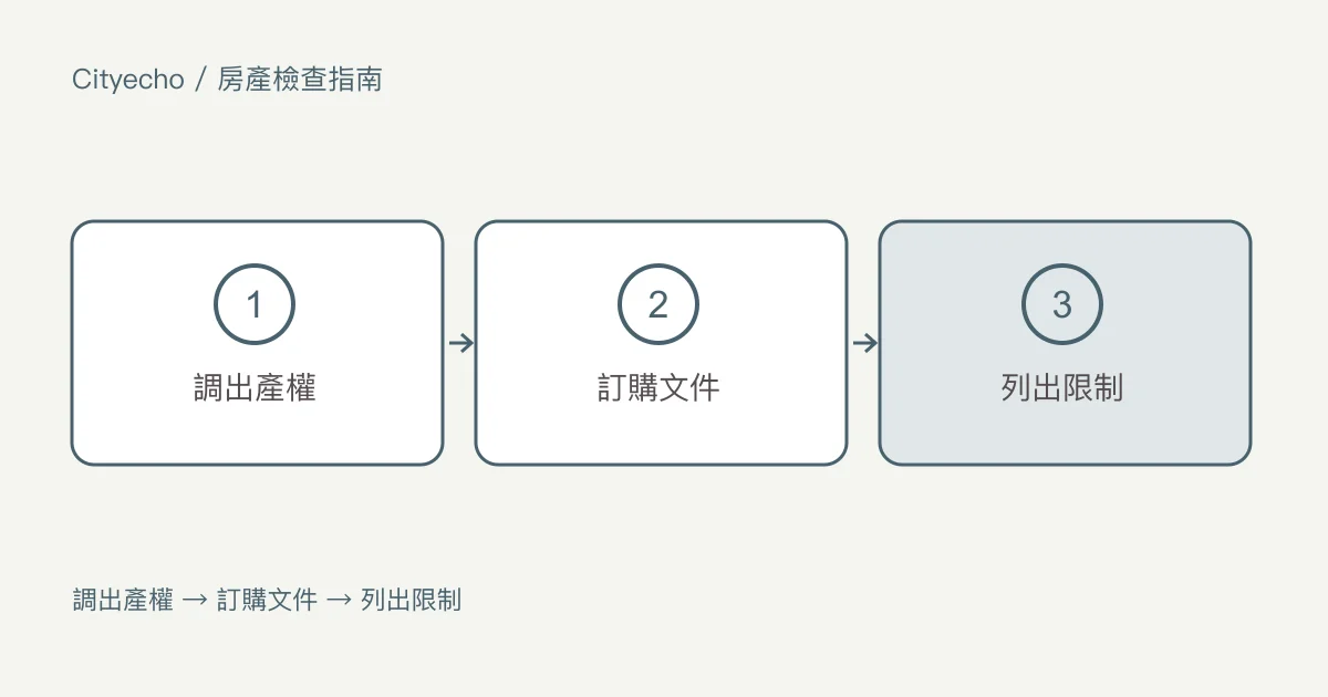 卑詩省房屋的產權查詢和已登記的產權負擔:步驟圖