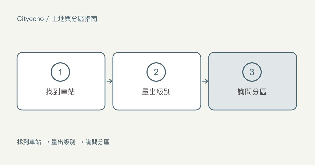 三聯市車站周邊的大眾運輸導向區域:步驟圖