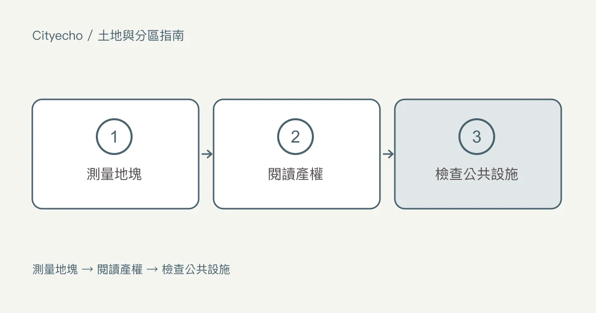 一塊地要具備什麼,才能蓋更多房屋:步驟圖