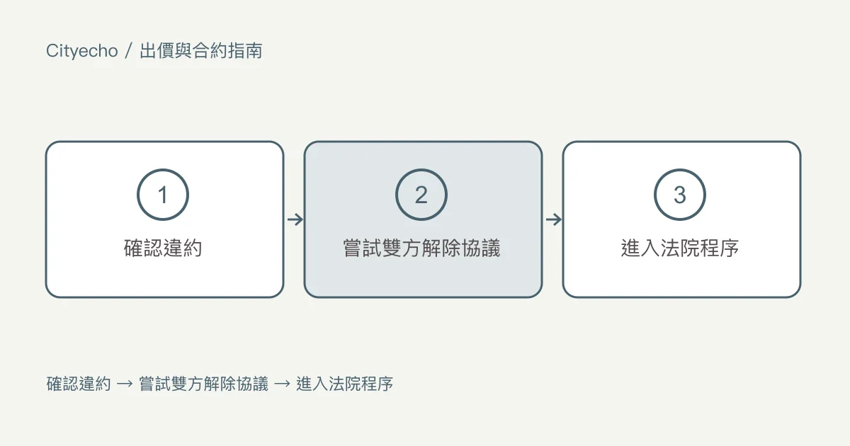 卑詩省購屋交易破局時:步驟圖
